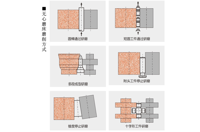 FX-12S高精度無心磨床6種磨削方式 