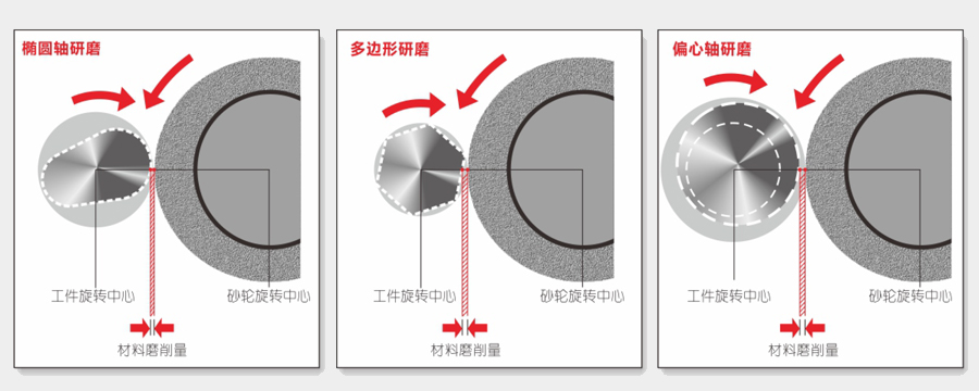 GPES-32數(shù)控隨動外圓磨床磨削示意圖.jpg