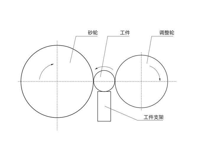 無心磨床砂輪調(diào)整輪和工件支架聯(lián)系