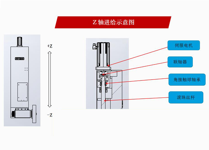 P1030高精密龍門平面磨床Z軸進(jìn)給示意圖